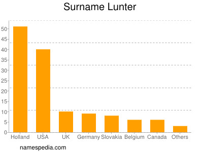 Surname Lunter
