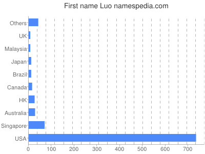 Given name Luo