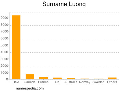 Surname Luong