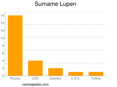 Surname Lupen