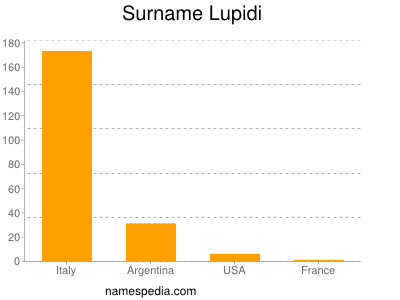 Surname Lupidi
