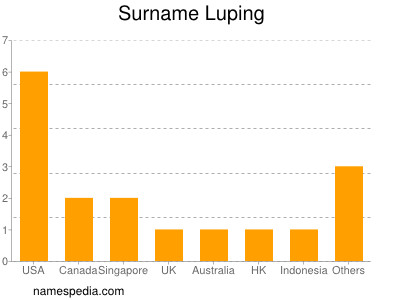 Surname Luping