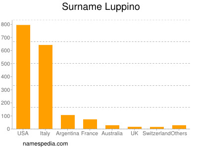 Surname Luppino