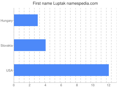 Given name Luptak