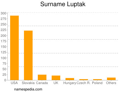 Surname Luptak