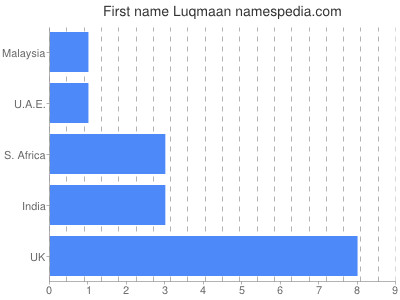 Given name Luqmaan