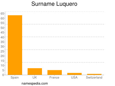 Surname Luquero