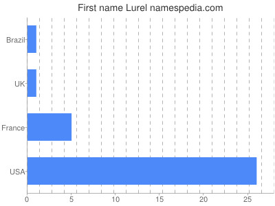 Given name Lurel
