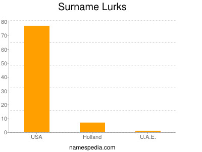 Surname Lurks