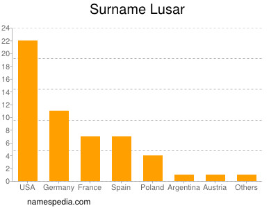 Surname Lusar