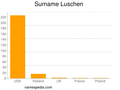 Surname Luschen