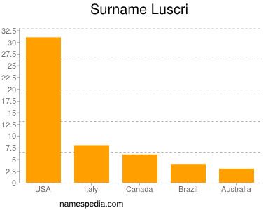 Surname Luscri