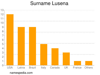 Surname Lusena