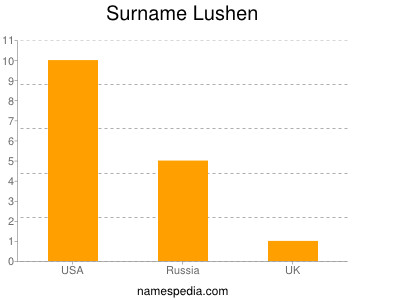 Surname Lushen