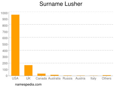 Surname Lusher