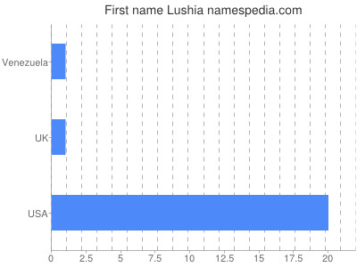 Given name Lushia