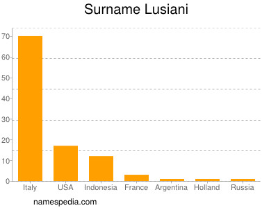 Surname Lusiani