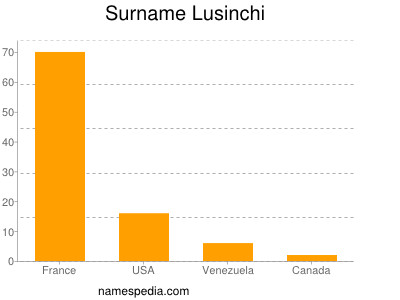 Surname Lusinchi