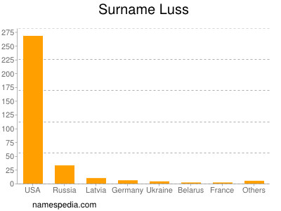 Surname Luss