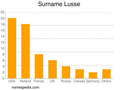 Surname Lusse