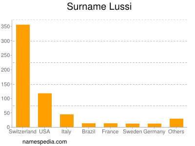 Surname Lussi