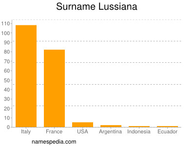Surname Lussiana