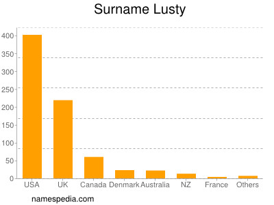 Surname Lusty