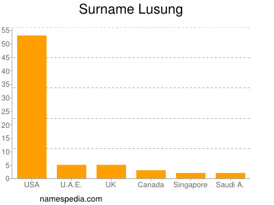 Surname Lusung