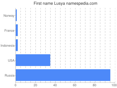 Given name Lusya