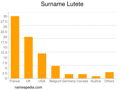 Surname Lutete