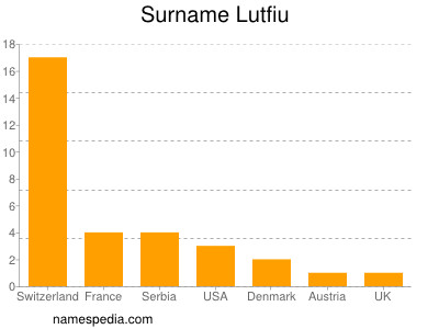 Surname Lutfiu