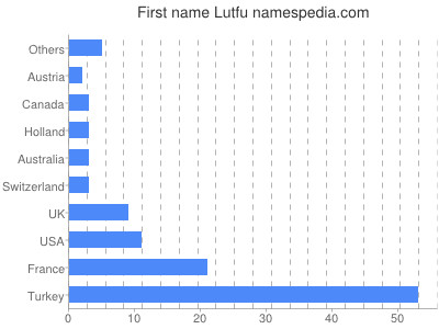 Given name Lutfu