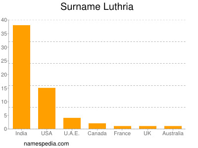 Surname Luthria