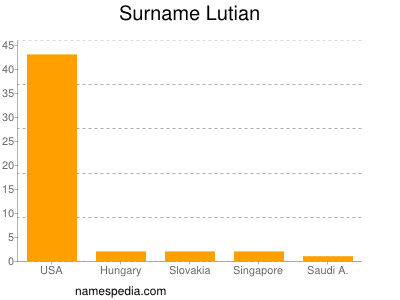 Surname Lutian