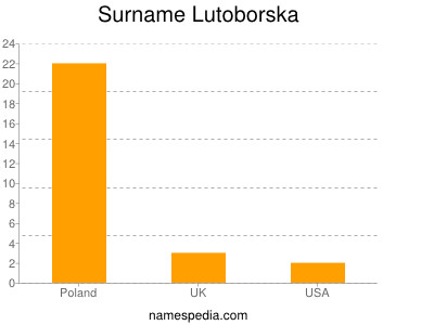 Surname Lutoborska