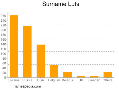 Surname Luts