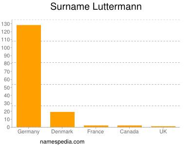 Surname Luttermann