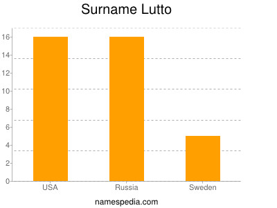 Surname Lutto