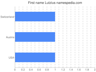 Given name Lutzius