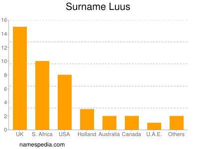 Surname Luus