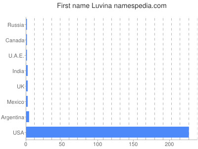 Given name Luvina