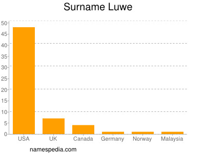Surname Luwe