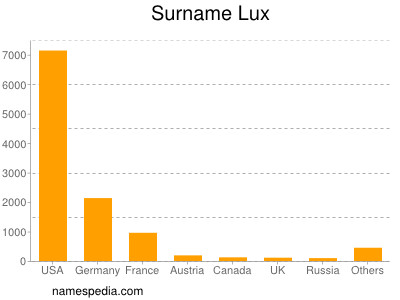 Surname Lux