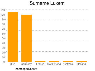 Surname Luxem