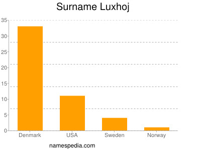 Surname Luxhoj