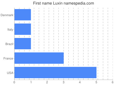 Given name Luxin