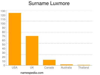 Surname Luxmore