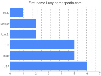 Given name Luxy