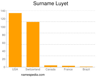 Surname Luyet