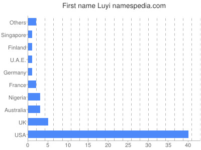 Given name Luyi
